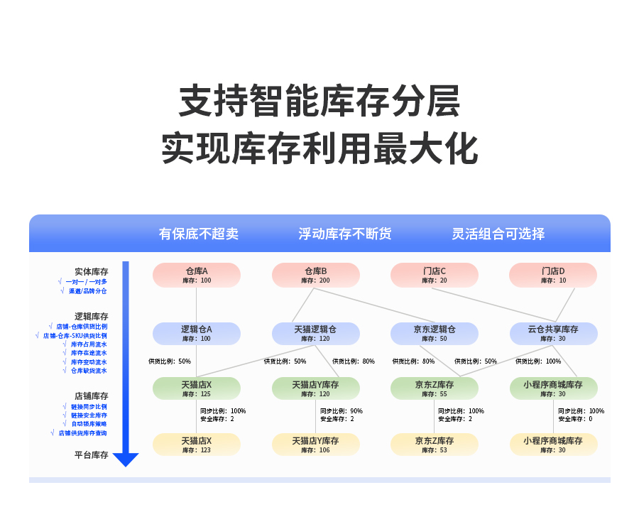 支持智能庫存分層，實現庫存利用最大化