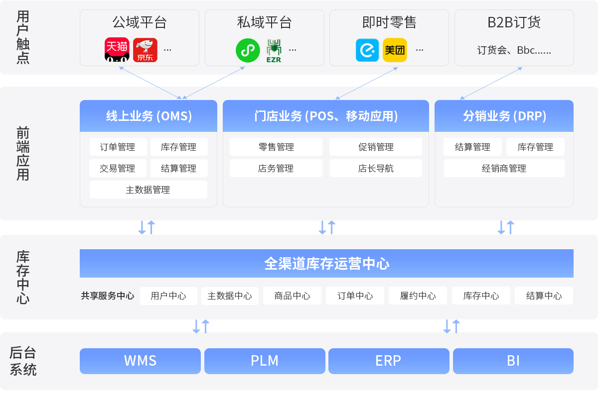 伯俊R3架構，中臺系統，全渠道一盤貨