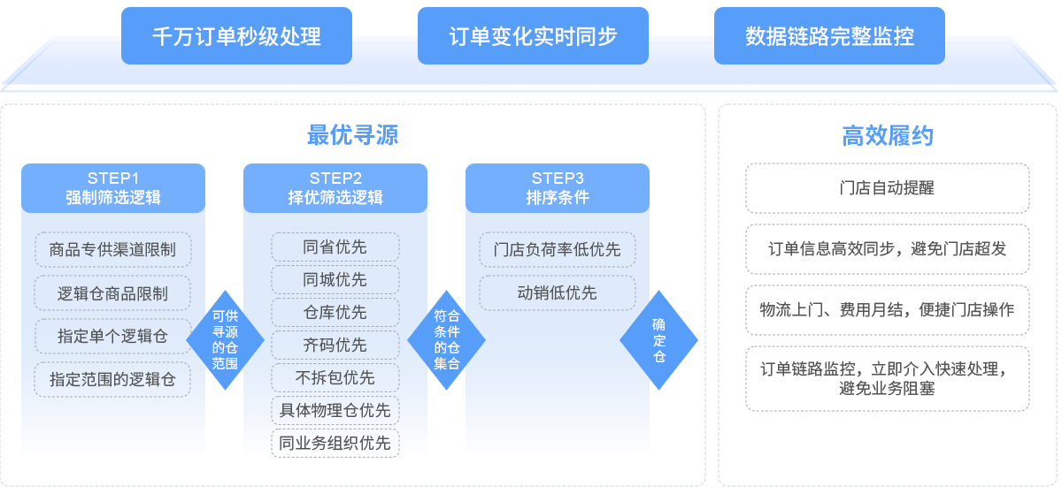 伯俊R3中臺系統訂單管理邏輯