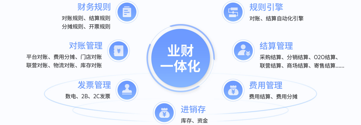R3業財一體化