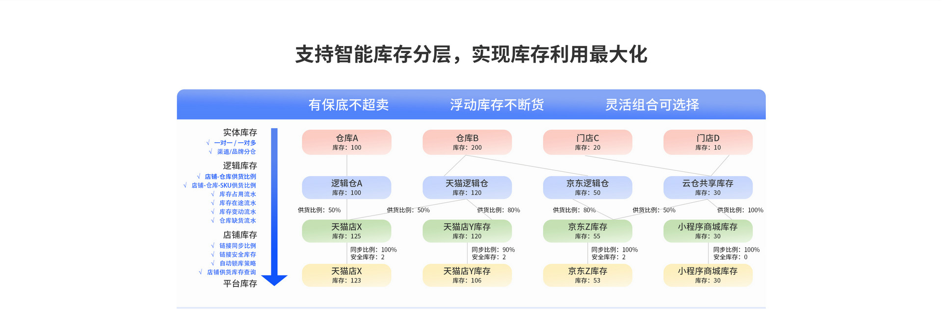 支持智能庫存分層，實現庫存利用最大化